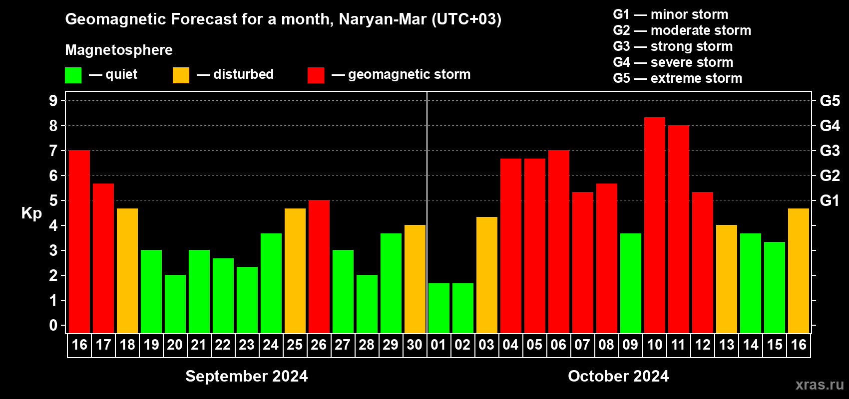 Forecast of the daily maximal value of geomagnetic index Kp for <b>1 month</b> (31 days) <b>from Sep 16, 2024 to Oct 16, 2024</b>