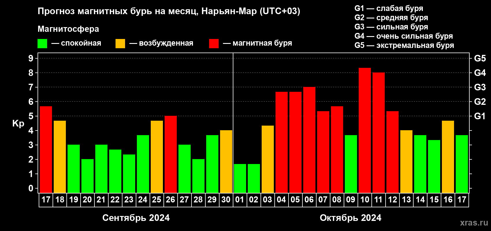 Прогноз максимального суточного геомагнитного индекса Kp на <b>1 месяц</b> (31 день) <b>с 17 сентября по 17 октября 2024 г</b>