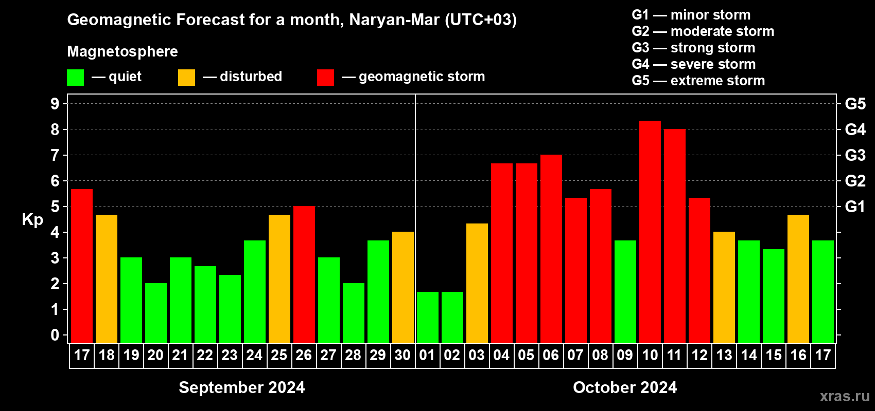 Forecast of the daily maximal value of geomagnetic index Kp for <b>1 month</b> (31 days) <b>from Sep 17, 2024 to Oct 17, 2024</b>