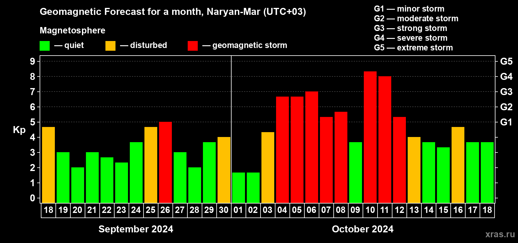 Forecast of the daily maximal value of geomagnetic index Kp for <b>1 month</b> (31 days) <b>from Sep 18, 2024 to Oct 18, 2024</b>
