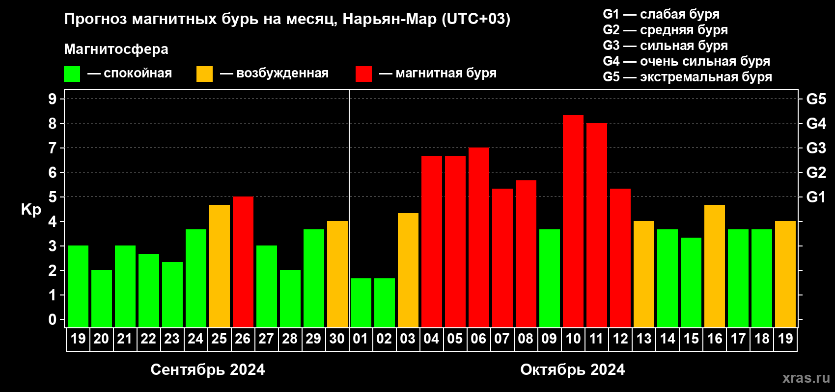 Прогноз максимального суточного геомагнитного индекса Kp на <b>1 месяц</b> (31 день) <b>с 19 сентября по 19 октября 2024 г</b>