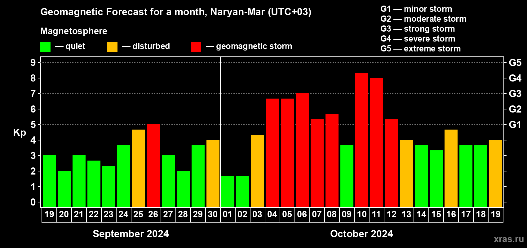 Forecast of the daily maximal value of geomagnetic index Kp for <b>1 month</b> (31 days) <b>from Sep 19, 2024 to Oct 19, 2024</b>