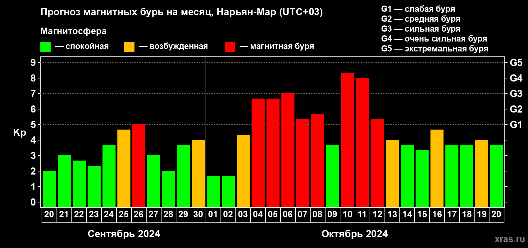 Прогноз максимального суточного геомагнитного индекса Kp на <b>1 месяц</b> (31 день) <b>с 20 сентября по 20 октября 2024 г</b>