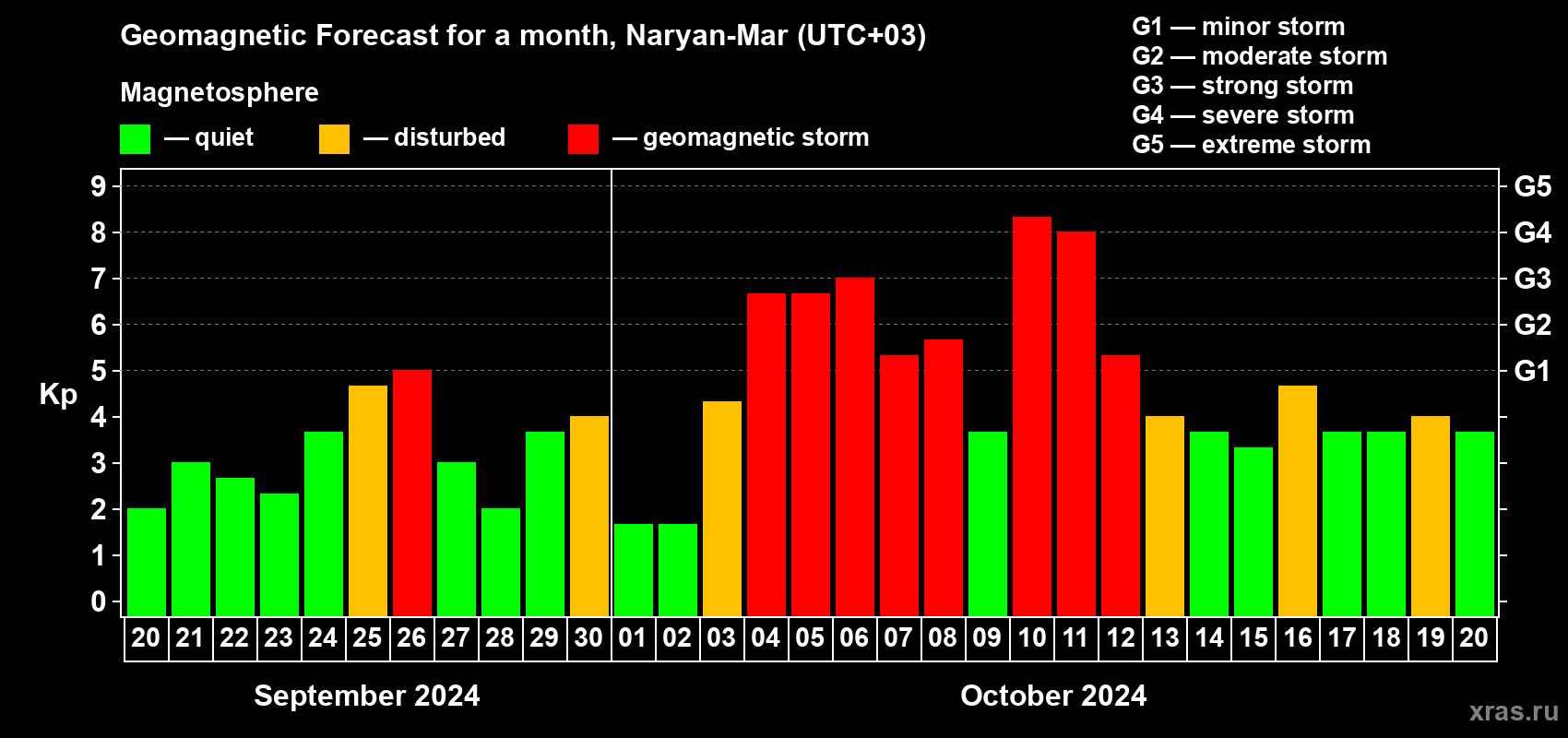 Forecast of the daily maximal value of geomagnetic index Kp for <b>1 month</b> (31 days) <b>from Sep 20, 2024 to Oct 20, 2024</b>