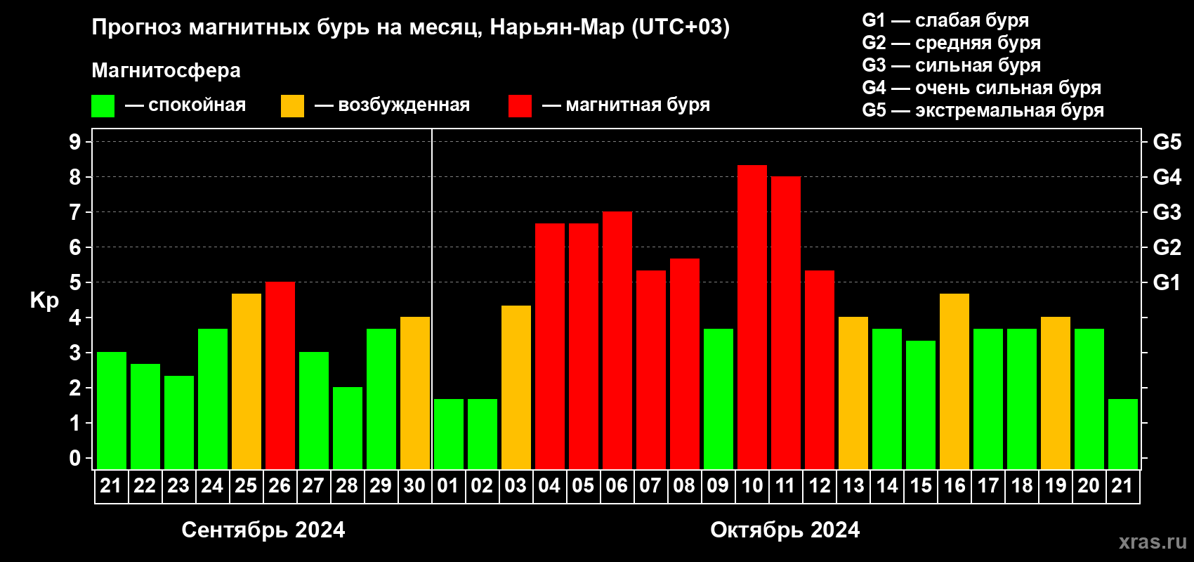 Прогноз максимального суточного геомагнитного индекса Kp на <b>1 месяц</b> (31 день) <b>с 21 сентября по 21 октября 2024 г</b>