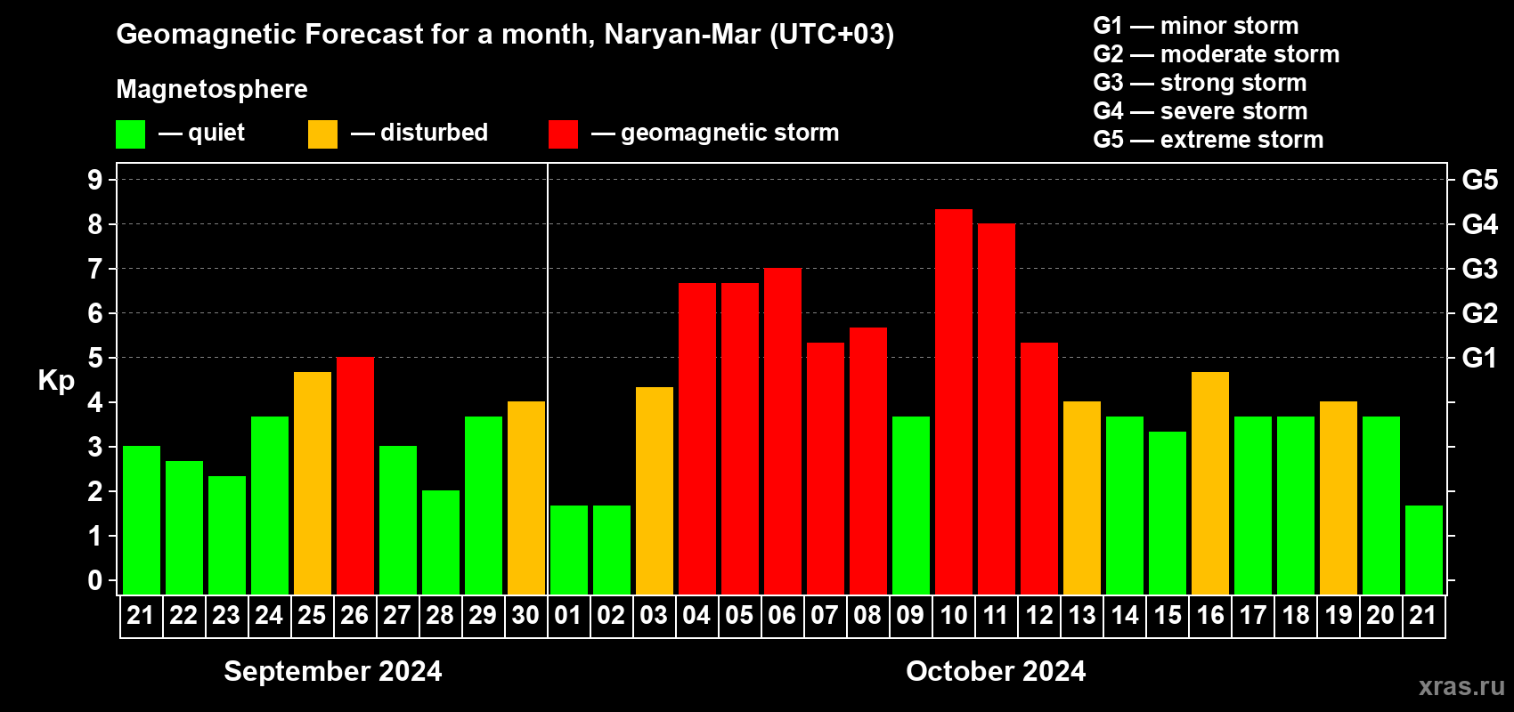 Forecast of the daily maximal value of geomagnetic index Kp for <b>1 month</b> (31 days) <b>from Sep 21, 2024 to Oct 21, 2024</b>