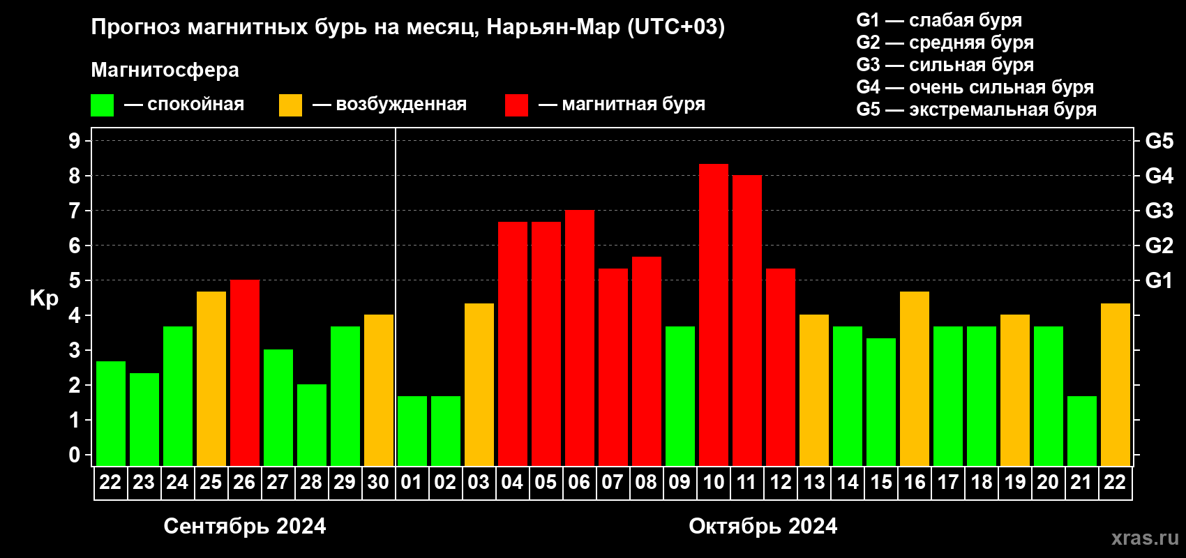 Прогноз максимального суточного геомагнитного индекса Kp на <b>1 месяц</b> (31 день) <b>с 22 сентября по 22 октября 2024 г</b>