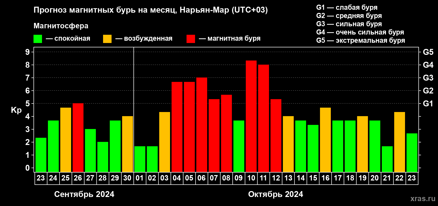 Прогноз максимального суточного геомагнитного индекса Kp на <b>1 месяц</b> (31 день) <b>с 23 сентября по 23 октября 2024 г</b>
