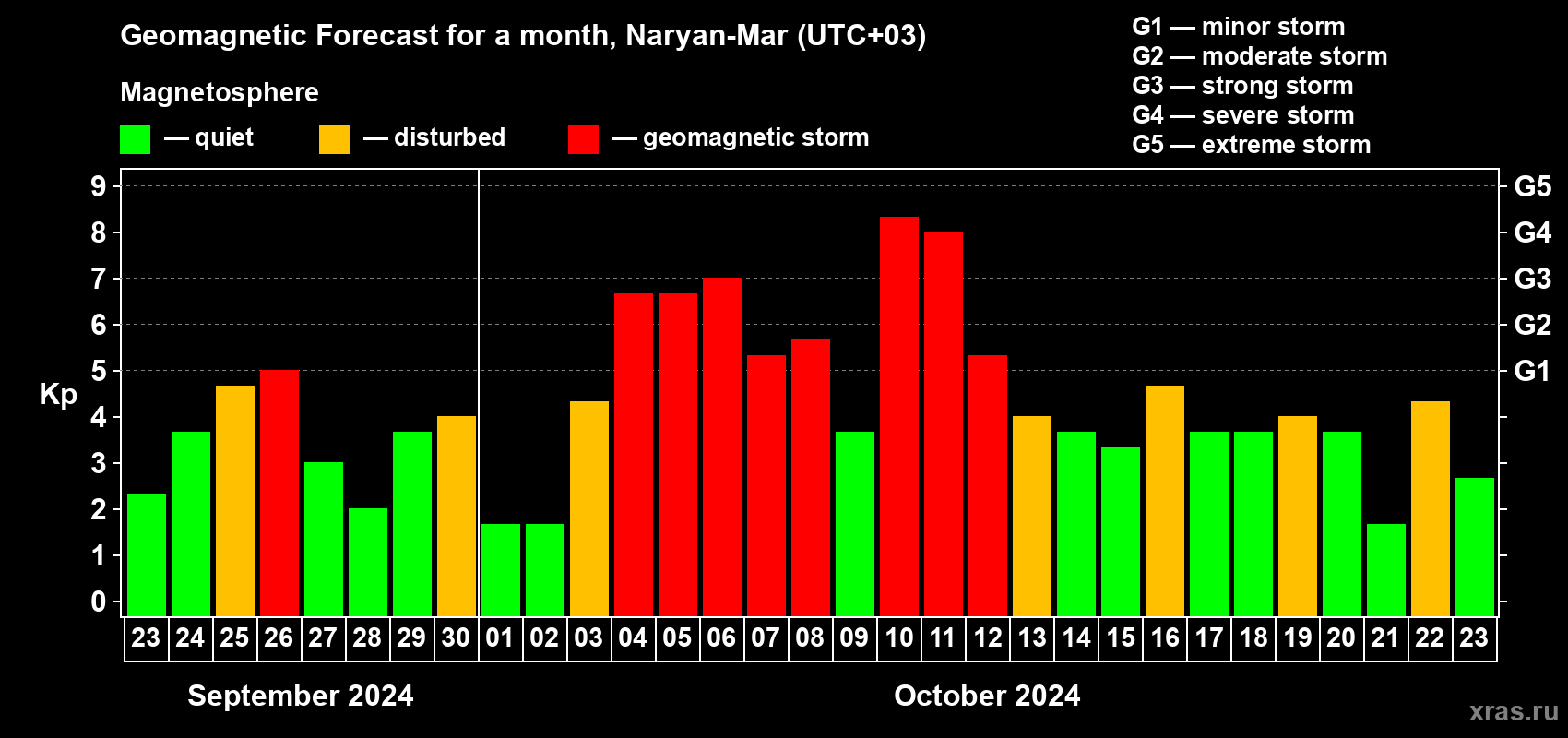 Forecast of the daily maximal value of geomagnetic index Kp for <b>1 month</b> (31 days) <b>from Sep 23, 2024 to Oct 23, 2024</b>