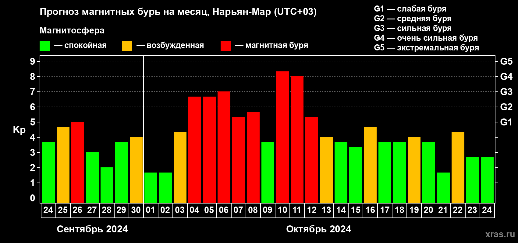 Прогноз максимального суточного геомагнитного индекса Kp на <b>1 месяц</b> (31 день) <b>с 24 сентября по 24 октября 2024 г</b>