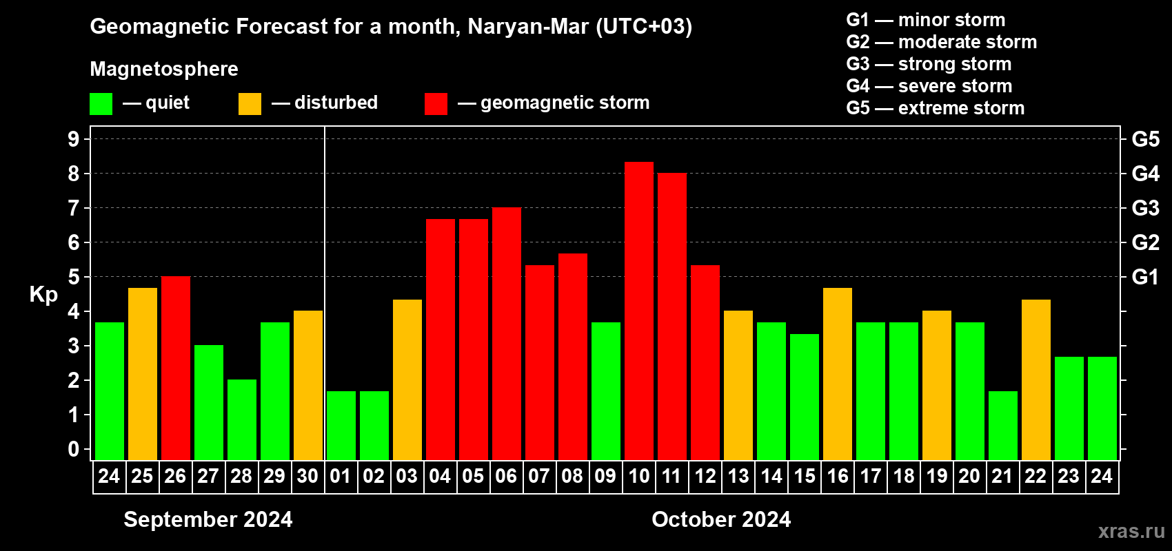 Forecast of the daily maximal value of geomagnetic index Kp for <b>1 month</b> (31 days) <b>from Sep 24, 2024 to Oct 24, 2024</b>