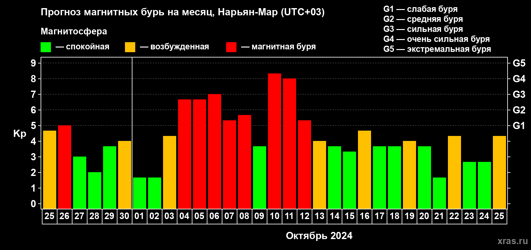 Прогноз максимального суточного геомагнитного индекса Kp на <b>1 месяц</b> (31 день) <b>с 25 сентября по 25 октября 2024 г</b>