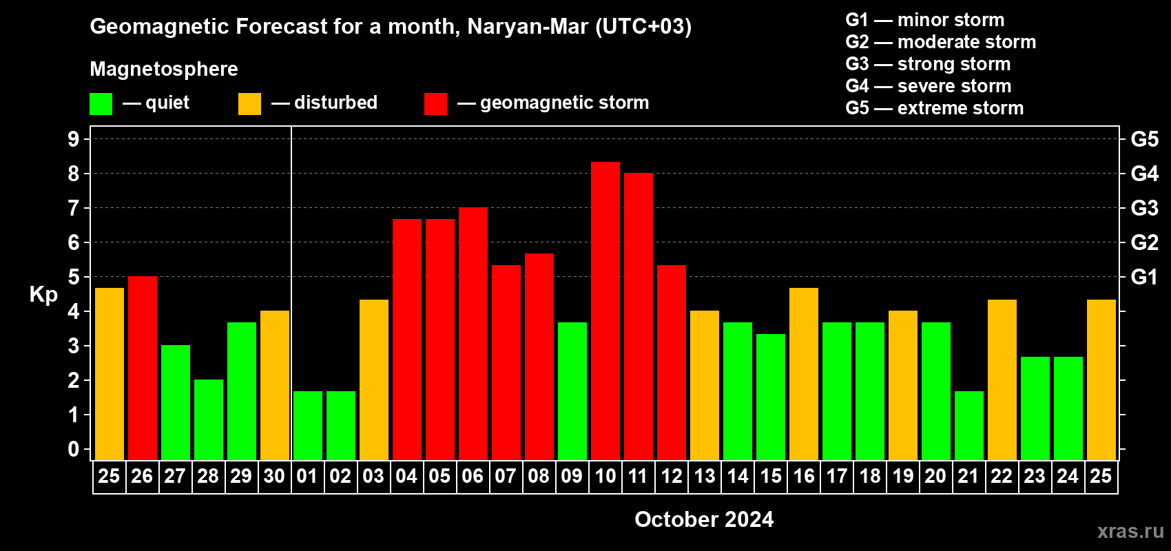 Forecast of the daily maximal value of geomagnetic index Kp for <b>1 month</b> (31 days) <b>from Sep 25, 2024 to Oct 25, 2024</b>