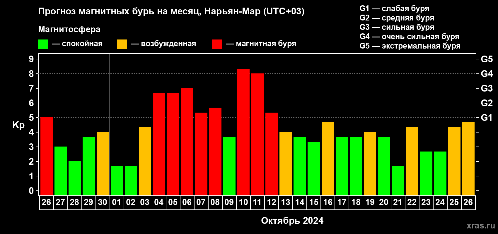 Прогноз максимального суточного геомагнитного индекса Kp на <b>1 месяц</b> (31 день) <b>с 26 сентября по 26 октября 2024 г</b>