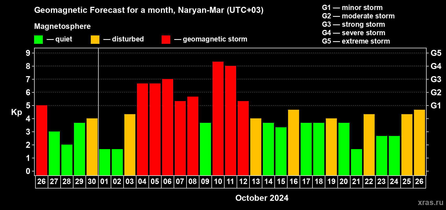Forecast of the daily maximal value of geomagnetic index Kp for <b>1 month</b> (31 days) <b>from Sep 26, 2024 to Oct 26, 2024</b>