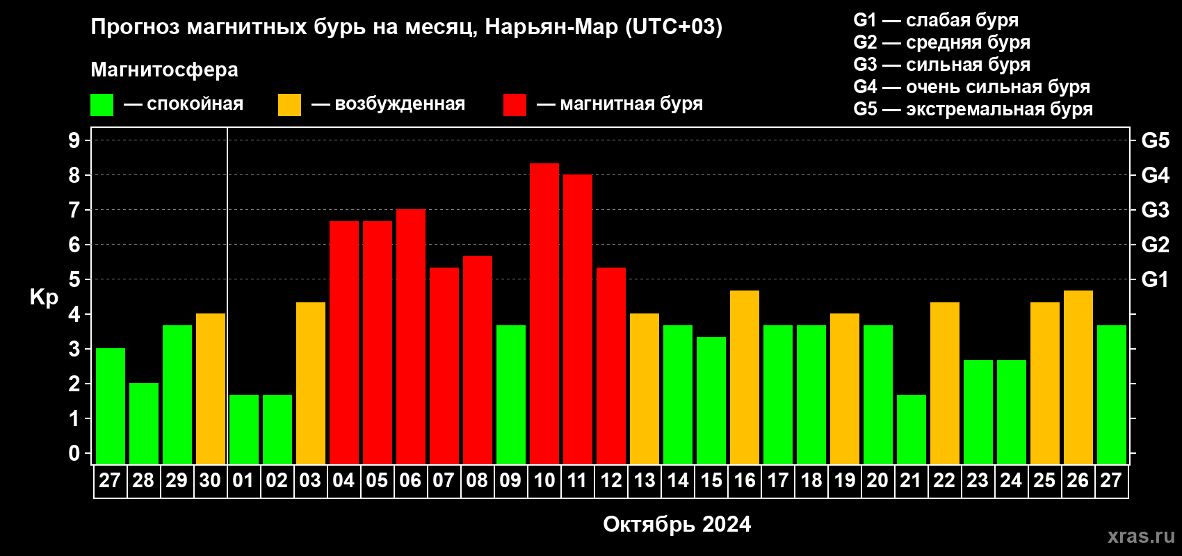 Прогноз максимального суточного геомагнитного индекса Kp на <b>1 месяц</b> (31 день) <b>с 27 сентября по 27 октября 2024 г</b>
