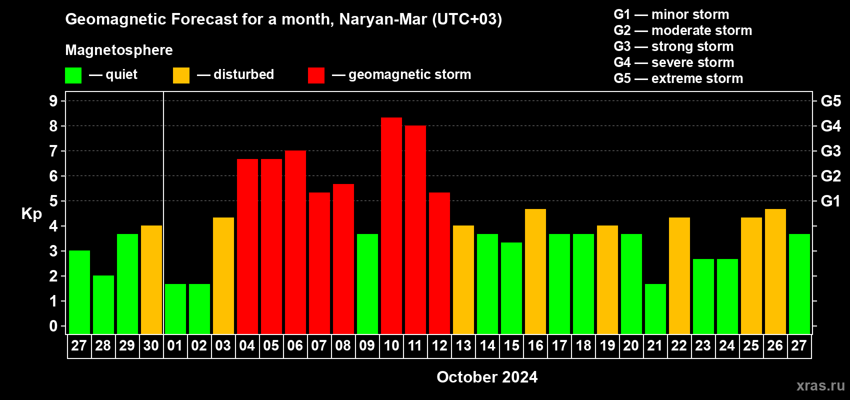 Forecast of the daily maximal value of geomagnetic index Kp for <b>1 month</b> (31 days) <b>from Sep 27, 2024 to Oct 27, 2024</b>