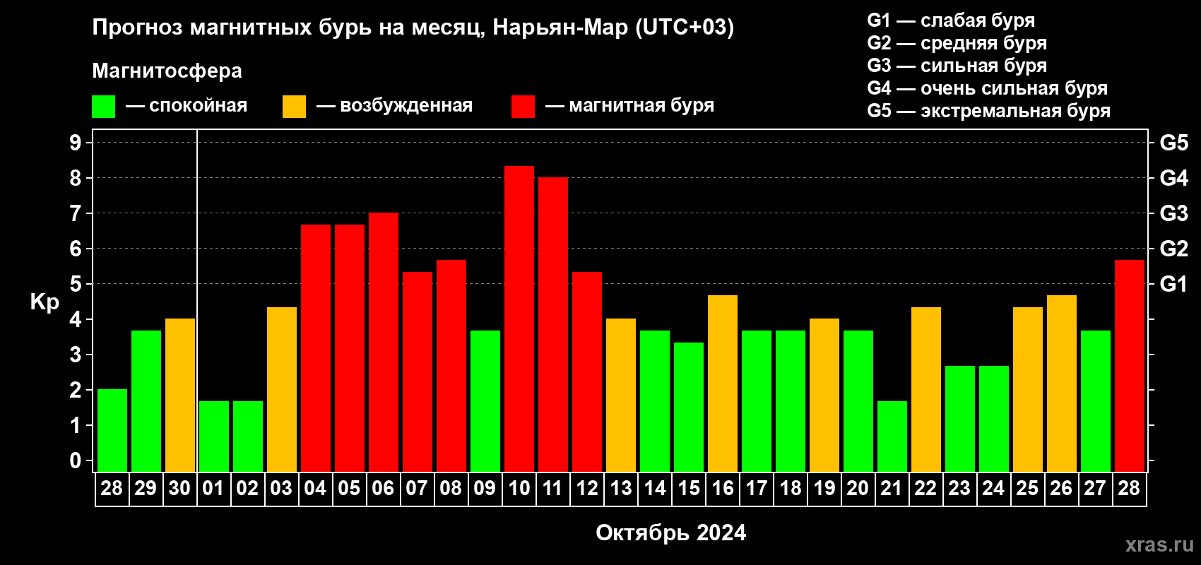 Прогноз максимального суточного геомагнитного индекса Kp на <b>1 месяц</b> (31 день) <b>с 28 сентября по 28 октября 2024 г</b>