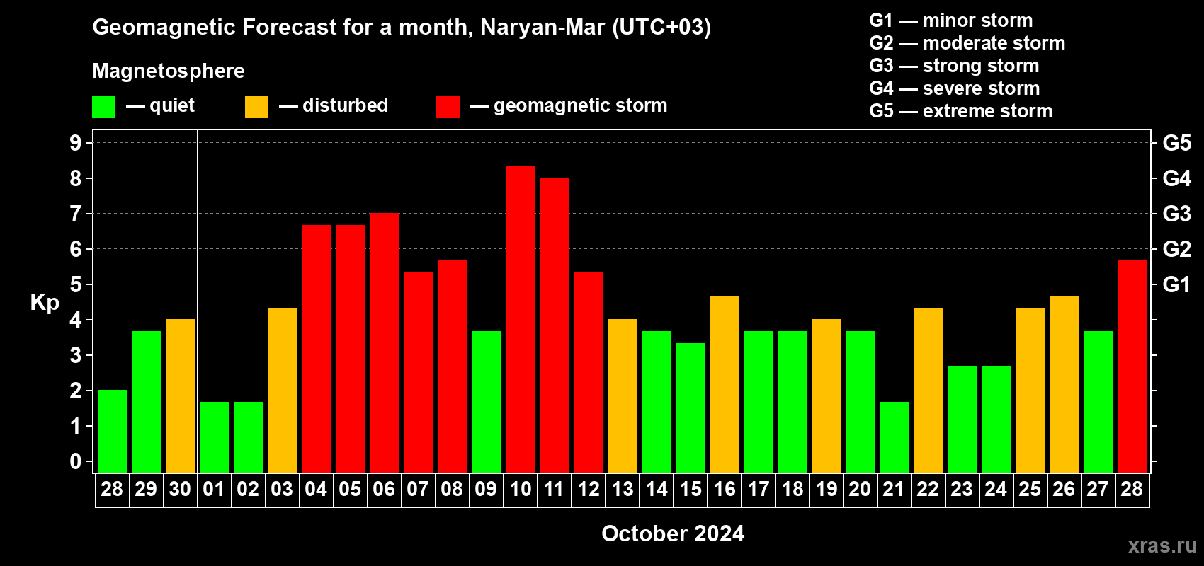 Forecast of the daily maximal value of geomagnetic index Kp for <b>1 month</b> (31 days) <b>from Sep 28, 2024 to Oct 28, 2024</b>