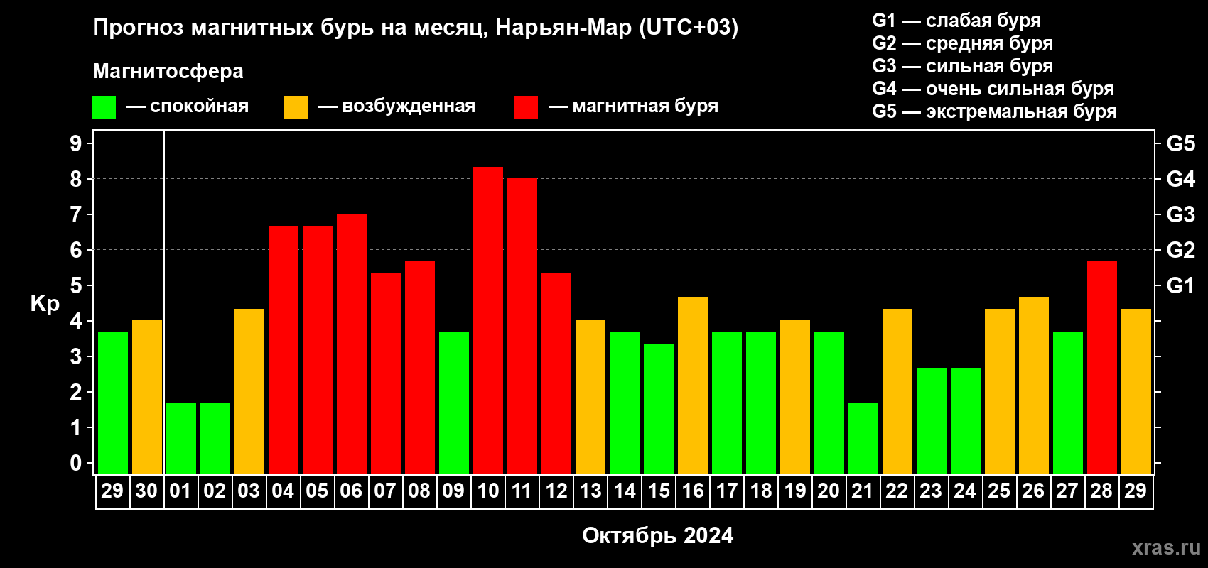 Прогноз максимального суточного геомагнитного индекса Kp на <b>1 месяц</b> (31 день) <b>с 29 сентября по 29 октября 2024 г</b>