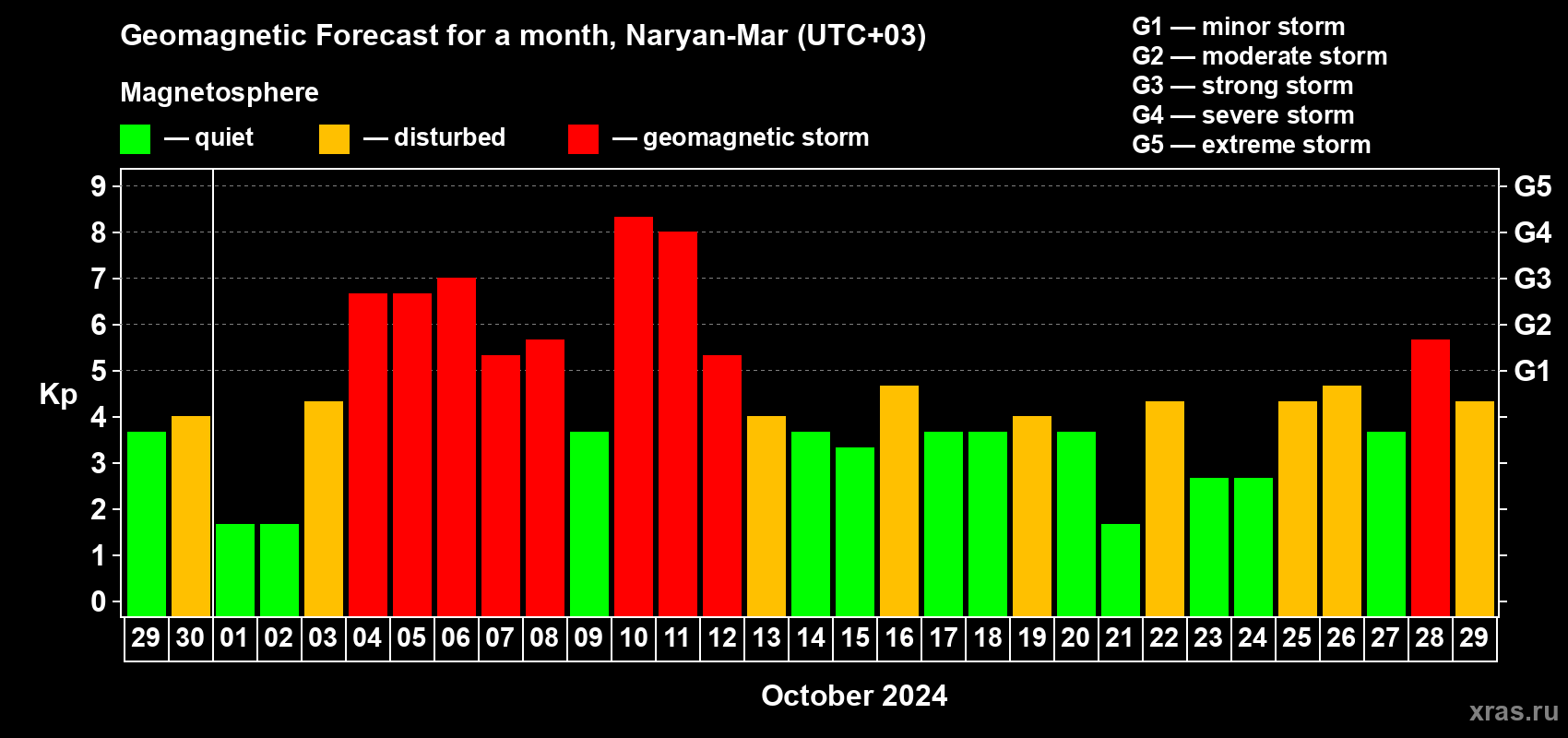 Forecast of the daily maximal value of geomagnetic index Kp for <b>1 month</b> (31 days) <b>from Sep 29, 2024 to Oct 29, 2024</b>