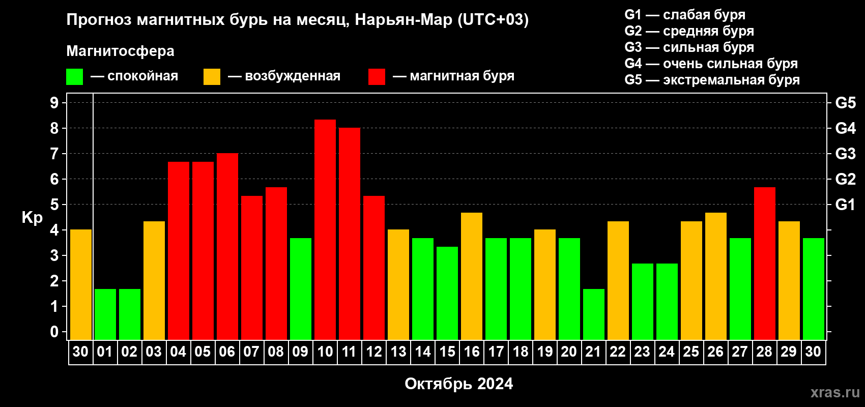 Прогноз максимального суточного геомагнитного индекса Kp на <b>1 месяц</b> (31 день) <b>с 30 сентября по 30 октября 2024 г</b>