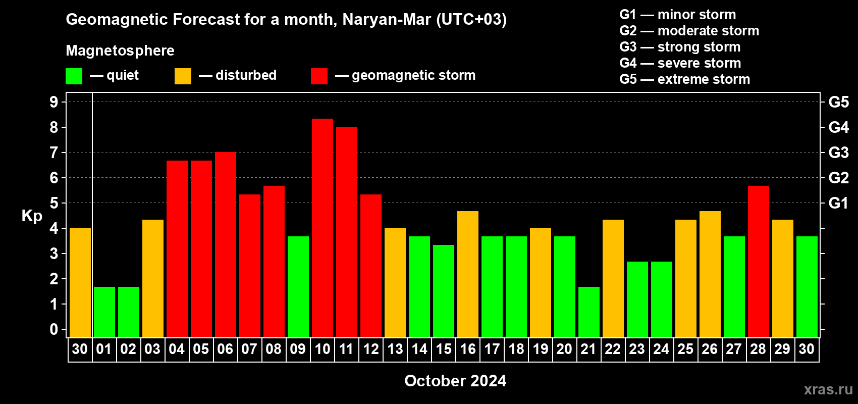 Forecast of the daily maximal value of geomagnetic index Kp for <b>1 month</b> (31 days) <b>from Sep 30, 2024 to Oct 30, 2024</b>
