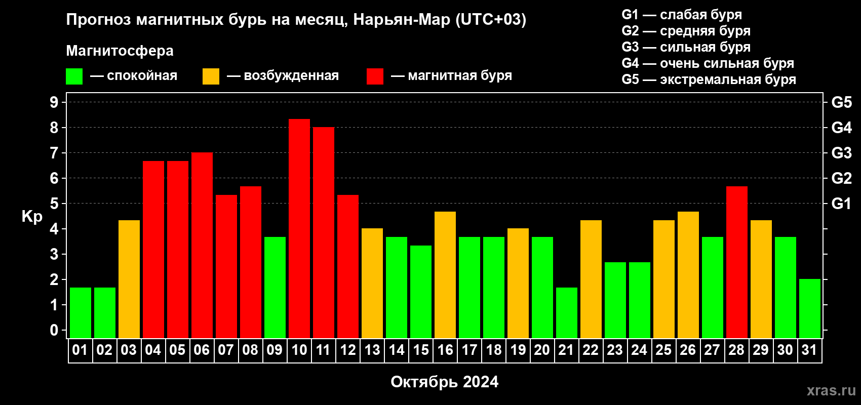 Прогноз максимального суточного геомагнитного индекса Kp на <b>1 месяц</b> (31 день) <b>с 01 октября по 31 октября 2024 г</b>