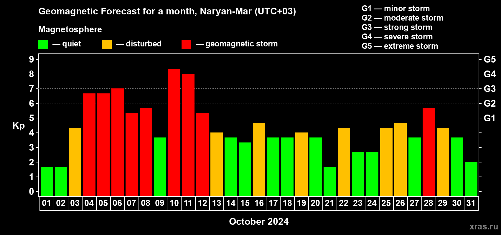 Forecast of the daily maximal value of geomagnetic index Kp for <b>1 month</b> (31 days) <b>from Oct 01, 2024 to Oct 31, 2024</b>