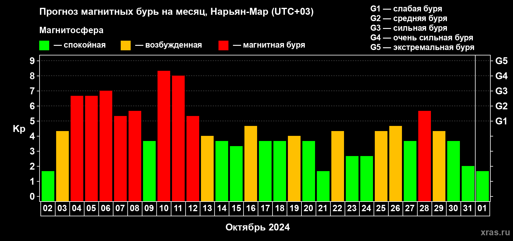 Прогноз максимального суточного геомагнитного индекса Kp на <b>1 месяц</b> (31 день) <b>с 02 октября по 01 ноября 2024 г</b>