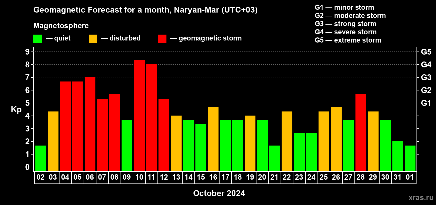 Forecast of the daily maximal value of geomagnetic index Kp for <b>1 month</b> (31 days) <b>from Oct 02, 2024 to Nov 01, 2024</b>