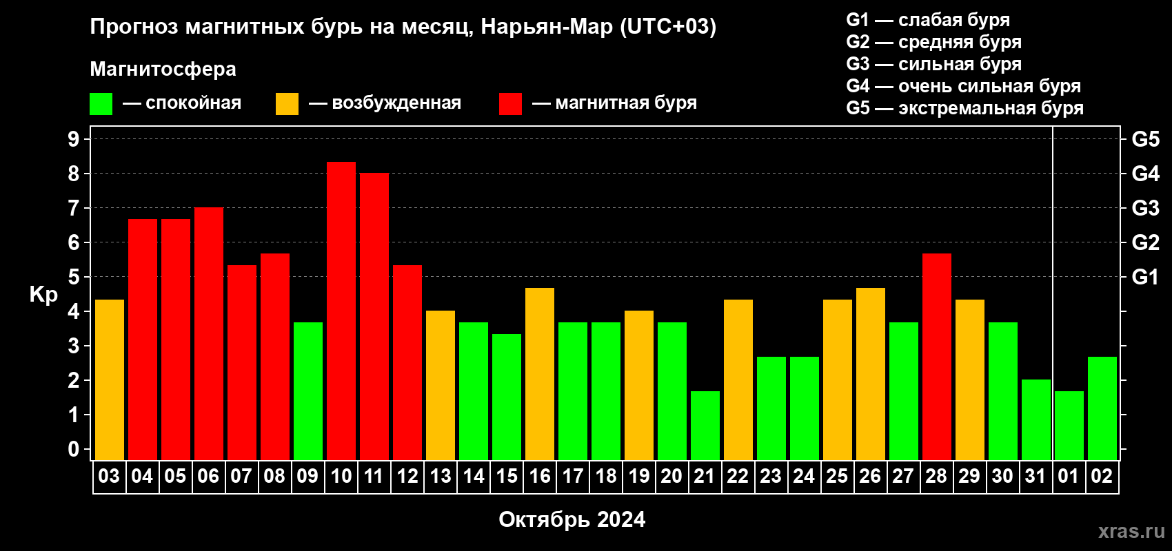 Прогноз максимального суточного геомагнитного индекса Kp на <b>1 месяц</b> (31 день) <b>с 03 октября по 02 ноября 2024 г</b>