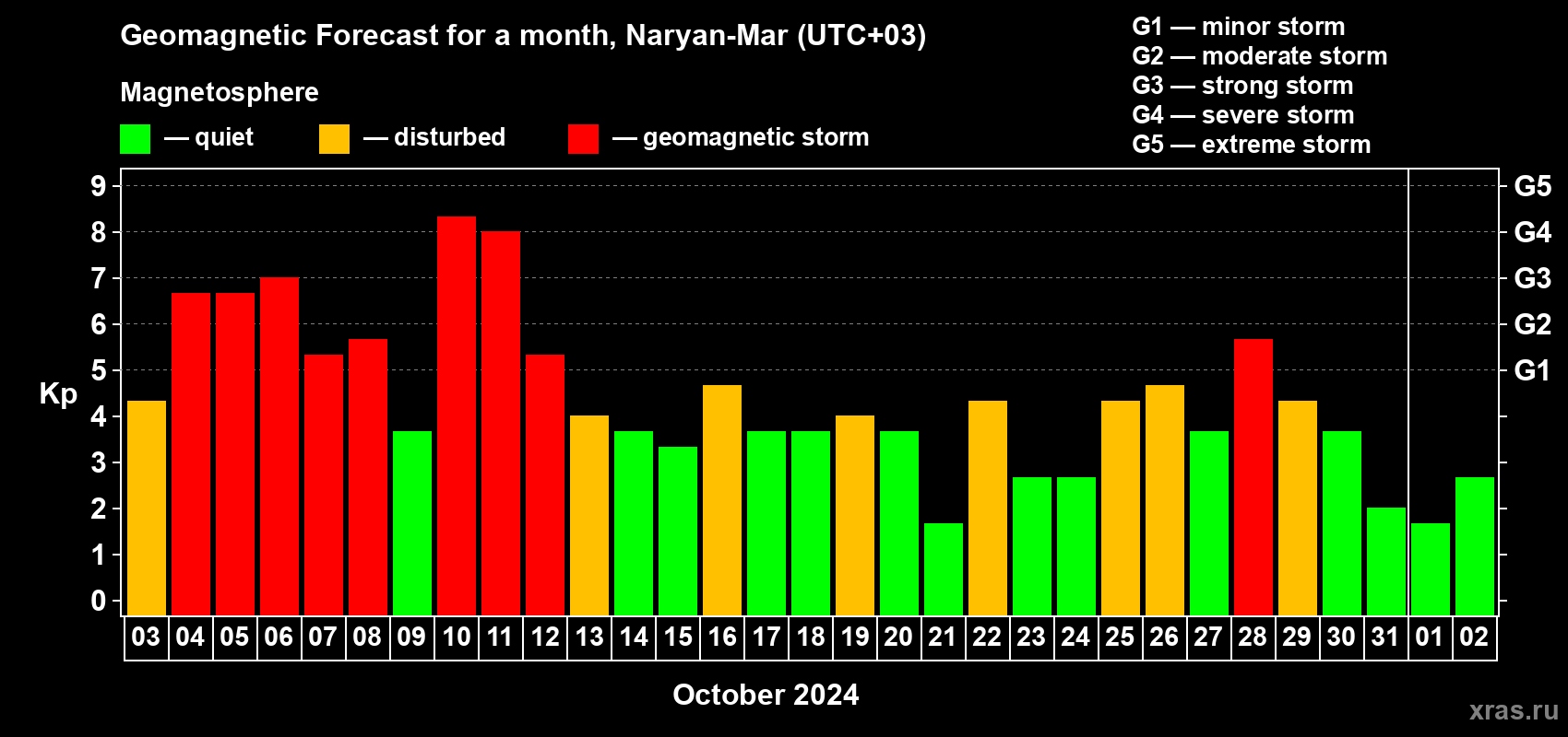 Forecast of the daily maximal value of geomagnetic index Kp for <b>1 month</b> (31 days) <b>from Oct 03, 2024 to Nov 02, 2024</b>