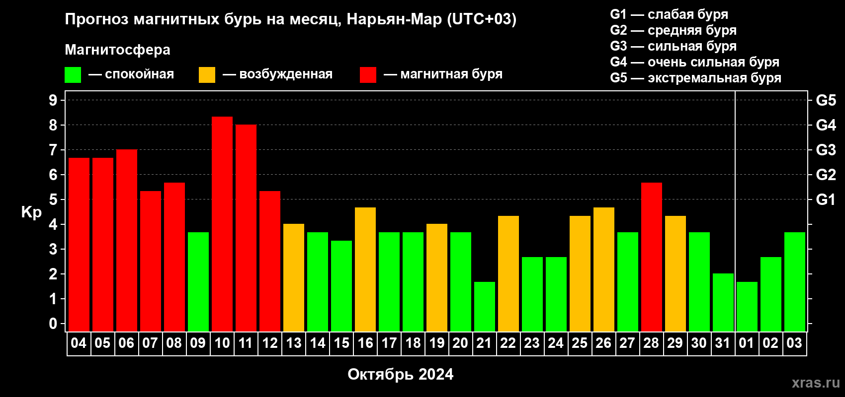 Прогноз максимального суточного геомагнитного индекса Kp на <b>1 месяц</b> (31 день) <b>с 04 октября по 03 ноября 2024 г</b>
