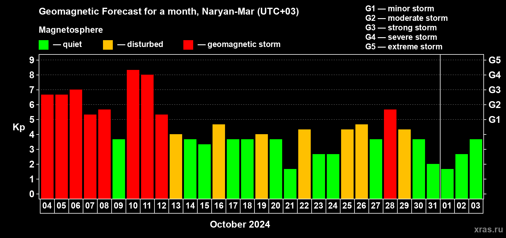Forecast of the daily maximal value of geomagnetic index Kp for <b>1 month</b> (31 days) <b>from Oct 04, 2024 to Nov 03, 2024</b>