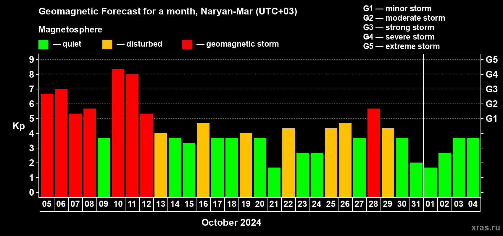 Forecast of the daily maximal value of geomagnetic index Kp for <b>1 month</b> (31 days) <b>from Oct 05, 2024 to Nov 04, 2024</b>