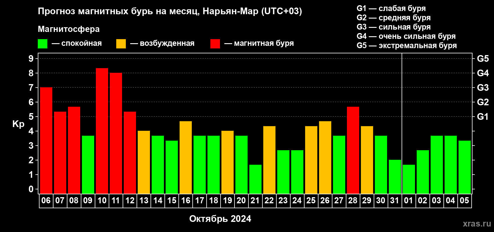 Прогноз максимального суточного геомагнитного индекса Kp на <b>1 месяц</b> (31 день) <b>с 06 октября по 05 ноября 2024 г</b>