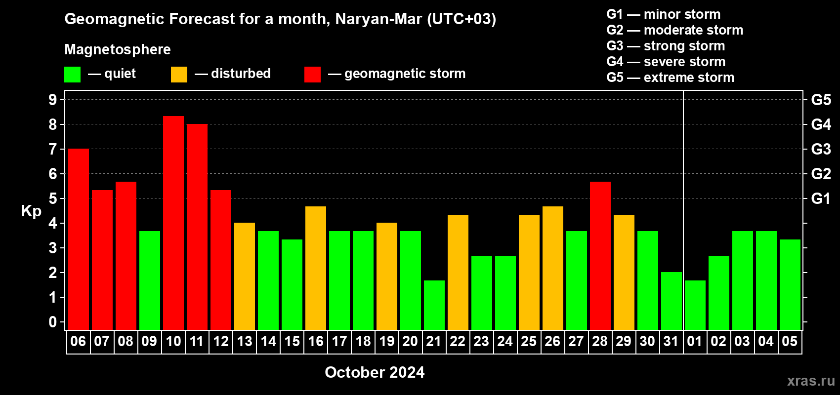 Forecast of the daily maximal value of geomagnetic index Kp for <b>1 month</b> (31 days) <b>from Oct 06, 2024 to Nov 05, 2024</b>
