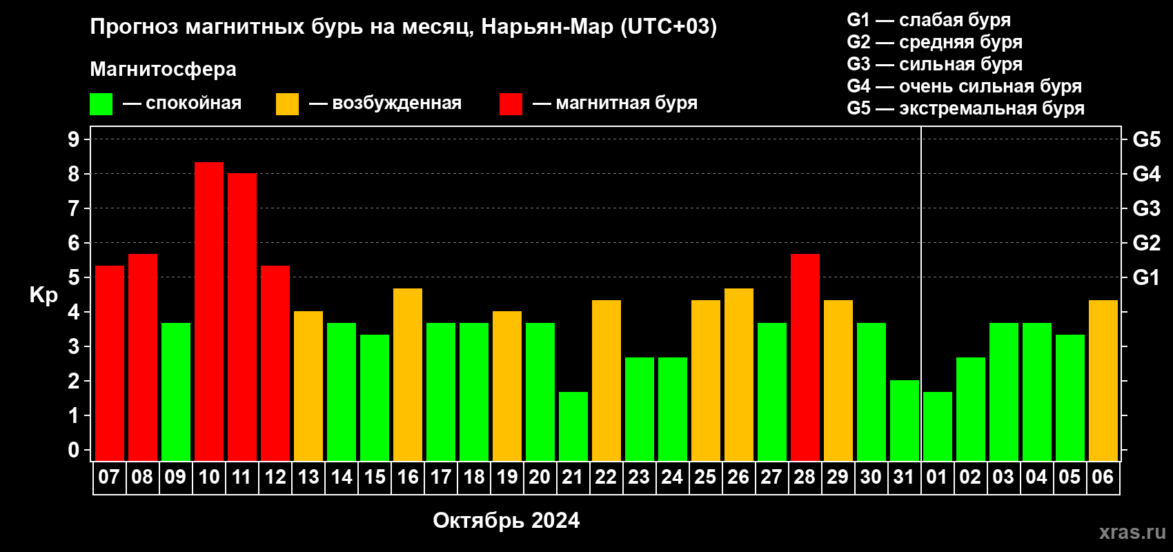 Прогноз максимального суточного геомагнитного индекса Kp на <b>1 месяц</b> (31 день) <b>с 07 октября по 06 ноября 2024 г</b>