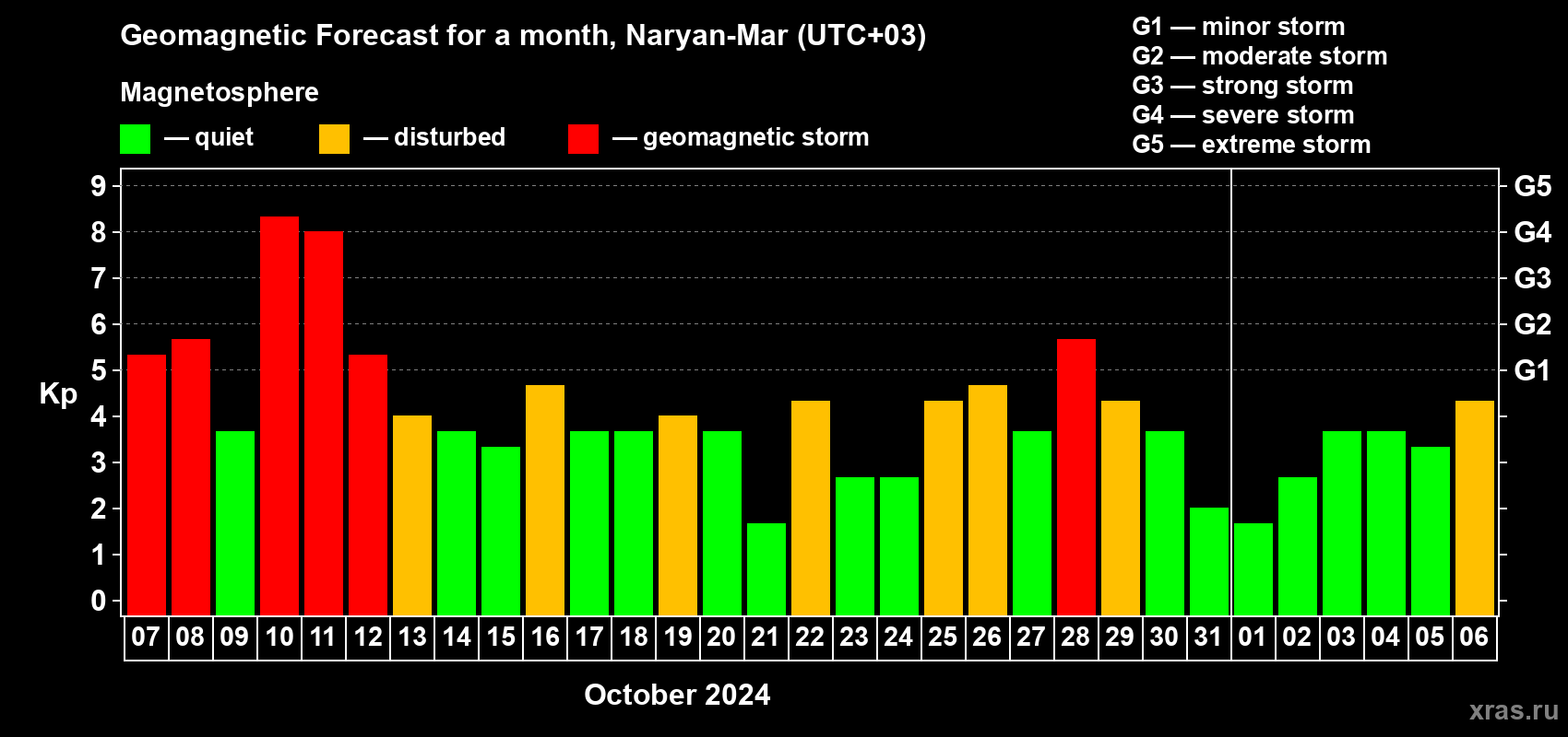 Forecast of the daily maximal value of geomagnetic index Kp for <b>1 month</b> (31 days) <b>from Oct 07, 2024 to Nov 06, 2024</b>