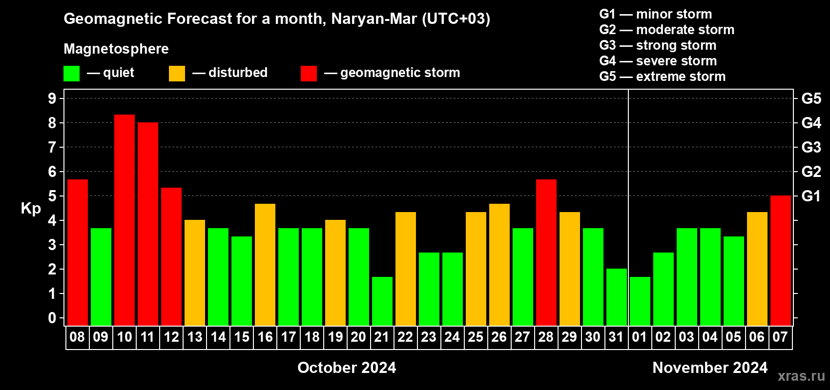 Forecast of the daily maximal value of geomagnetic index Kp for <b>1 month</b> (31 days) <b>from Oct 08, 2024 to Nov 07, 2024</b>