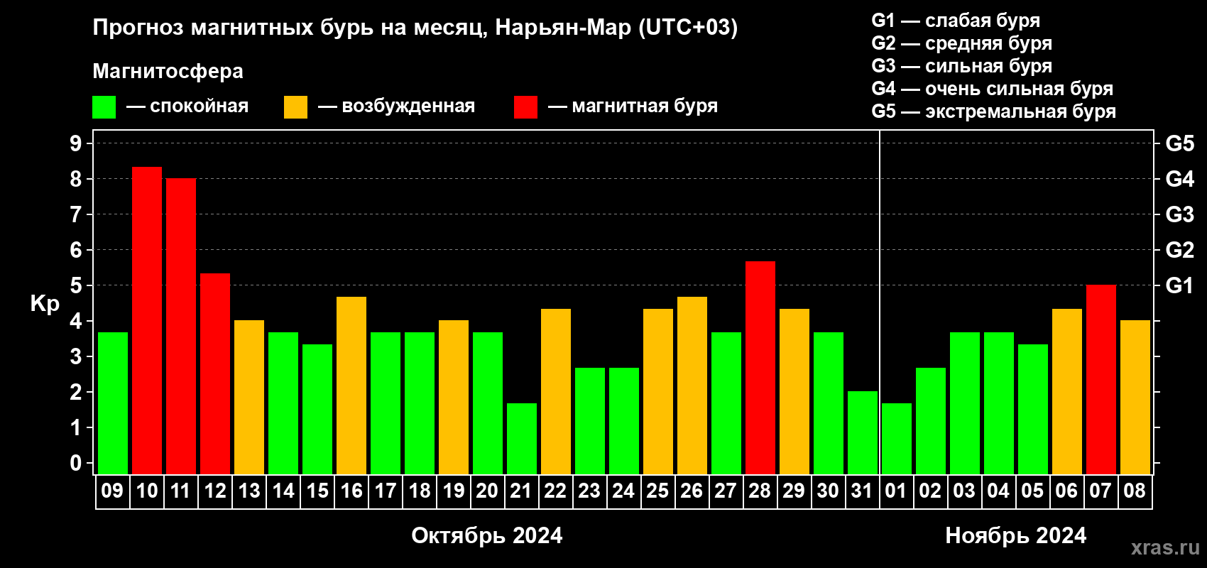 Прогноз максимального суточного геомагнитного индекса Kp на <b>1 месяц</b> (31 день) <b>с 09 октября по 08 ноября 2024 г</b>