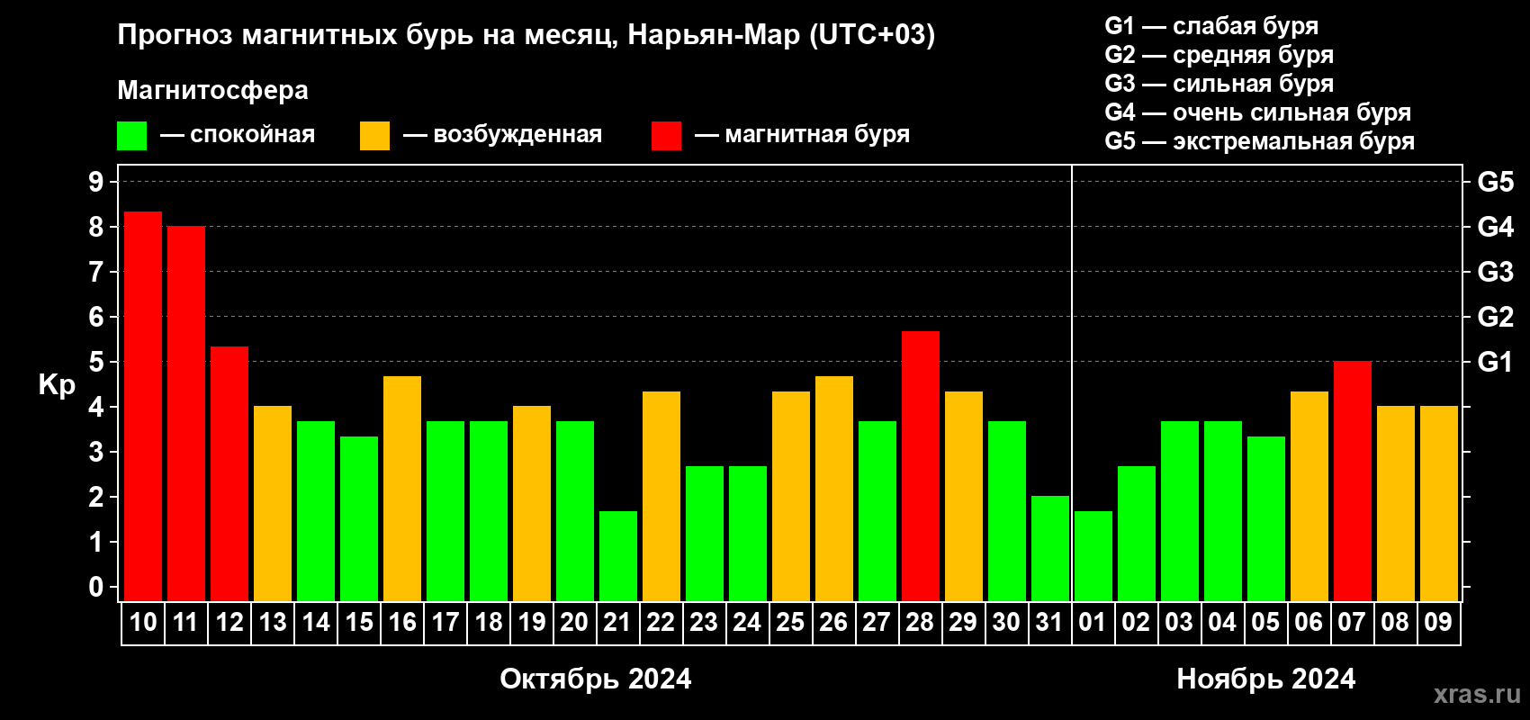 Прогноз максимального суточного геомагнитного индекса Kp на <b>1 месяц</b> (31 день) <b>с 10 октября по 09 ноября 2024 г</b>