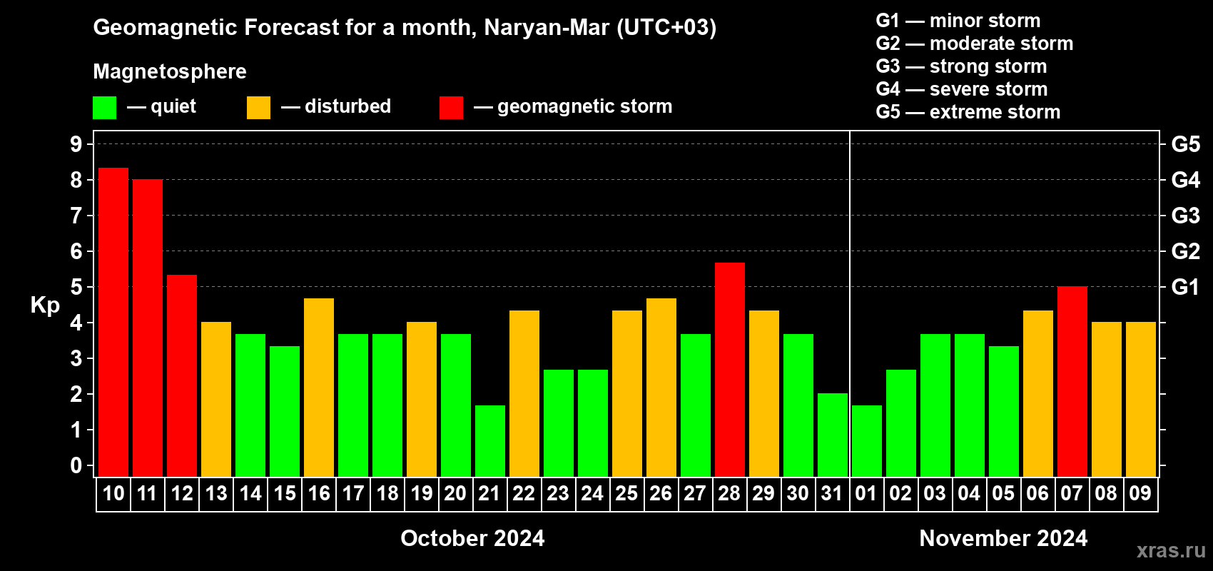 Forecast of the daily maximal value of geomagnetic index Kp for <b>1 month</b> (31 days) <b>from Oct 10, 2024 to Nov 09, 2024</b>