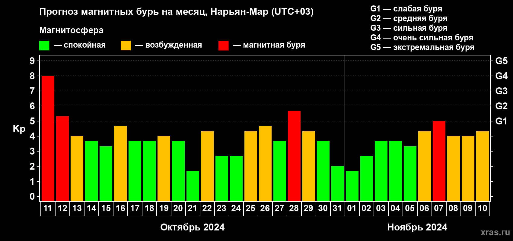 Прогноз максимального суточного геомагнитного индекса Kp на <b>1 месяц</b> (31 день) <b>с 11 октября по 10 ноября 2024 г</b>