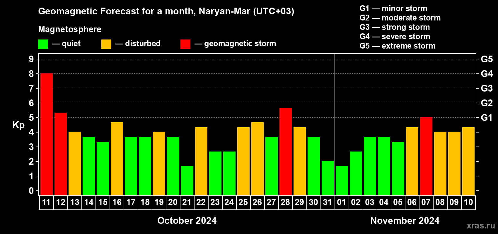 Forecast of the daily maximal value of geomagnetic index Kp for <b>1 month</b> (31 days) <b>from Oct 11, 2024 to Nov 10, 2024</b>