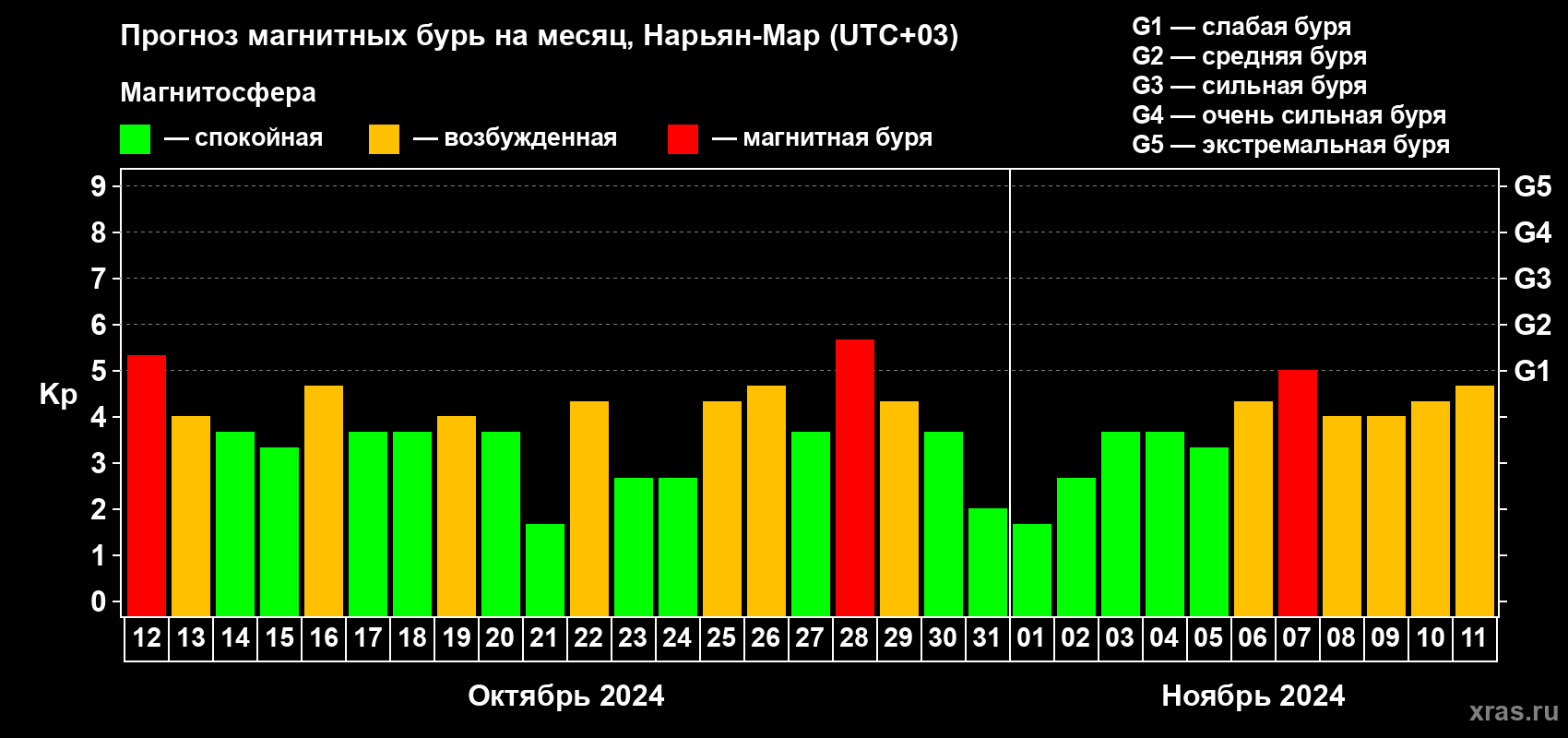 Прогноз максимального суточного геомагнитного индекса Kp на <b>1 месяц</b> (31 день) <b>с 12 октября по 11 ноября 2024 г</b>