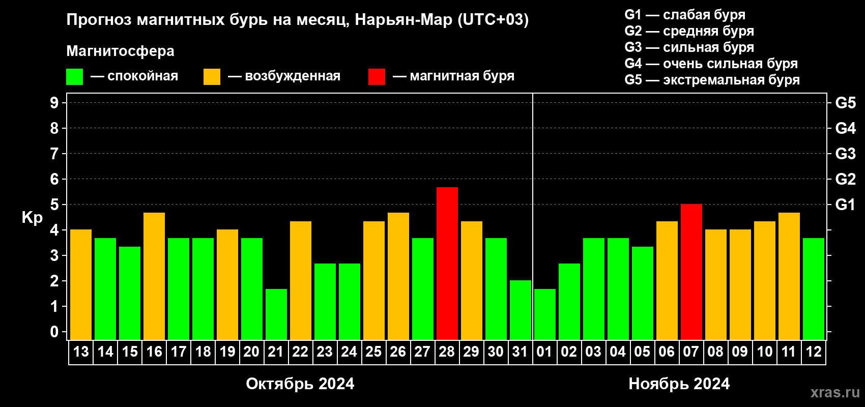 Прогноз максимального суточного геомагнитного индекса Kp на <b>1 месяц</b> (31 день) <b>с 13 октября по 12 ноября 2024 г</b>