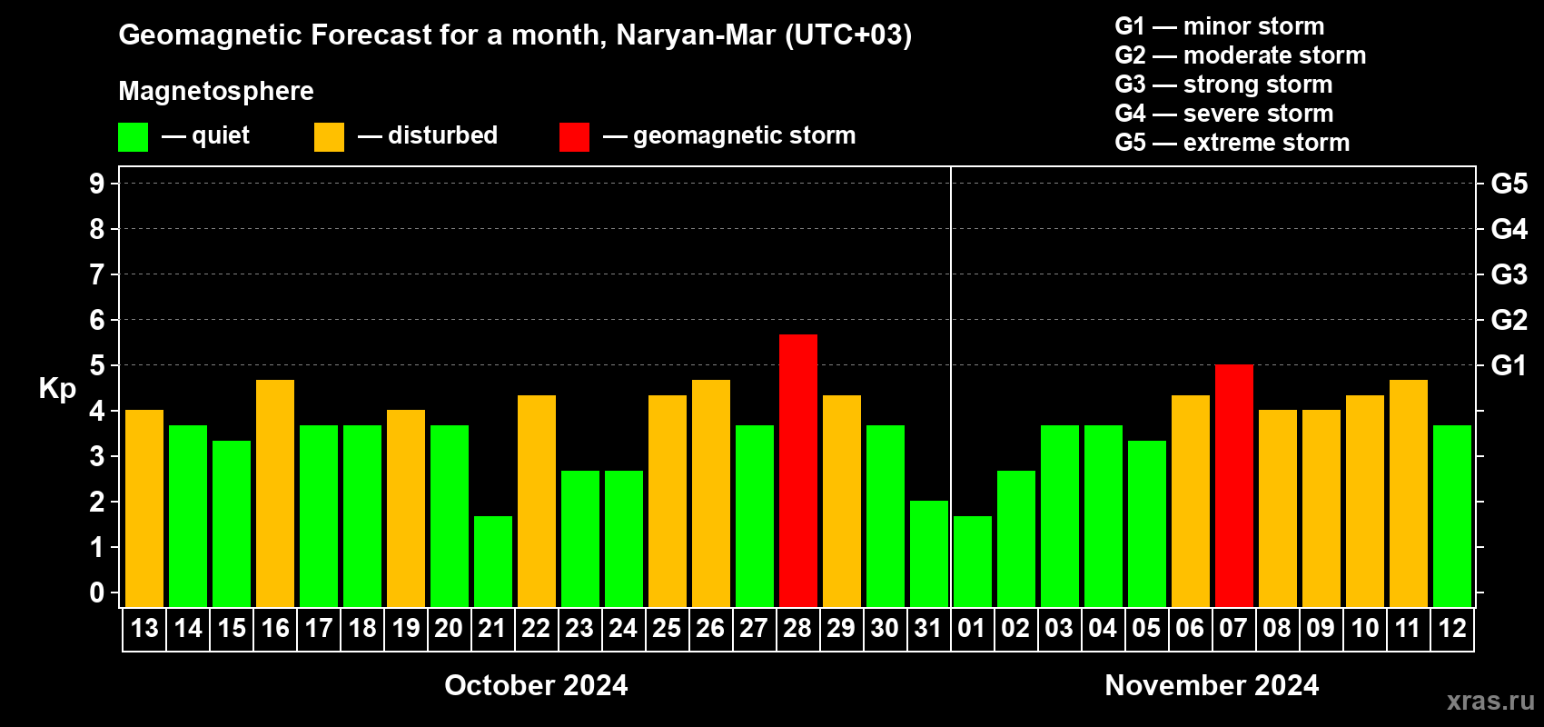 Forecast of the daily maximal value of geomagnetic index Kp for <b>1 month</b> (31 days) <b>from Oct 13, 2024 to Nov 12, 2024</b>