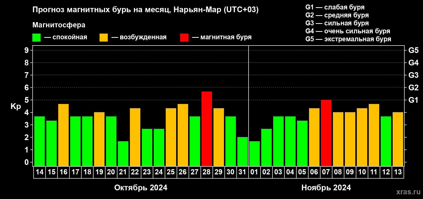 Прогноз максимального суточного геомагнитного индекса Kp на <b>1 месяц</b> (31 день) <b>с 14 октября по 13 ноября 2024 г</b>